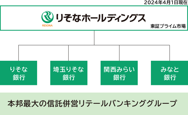 銀行 株価 りそな