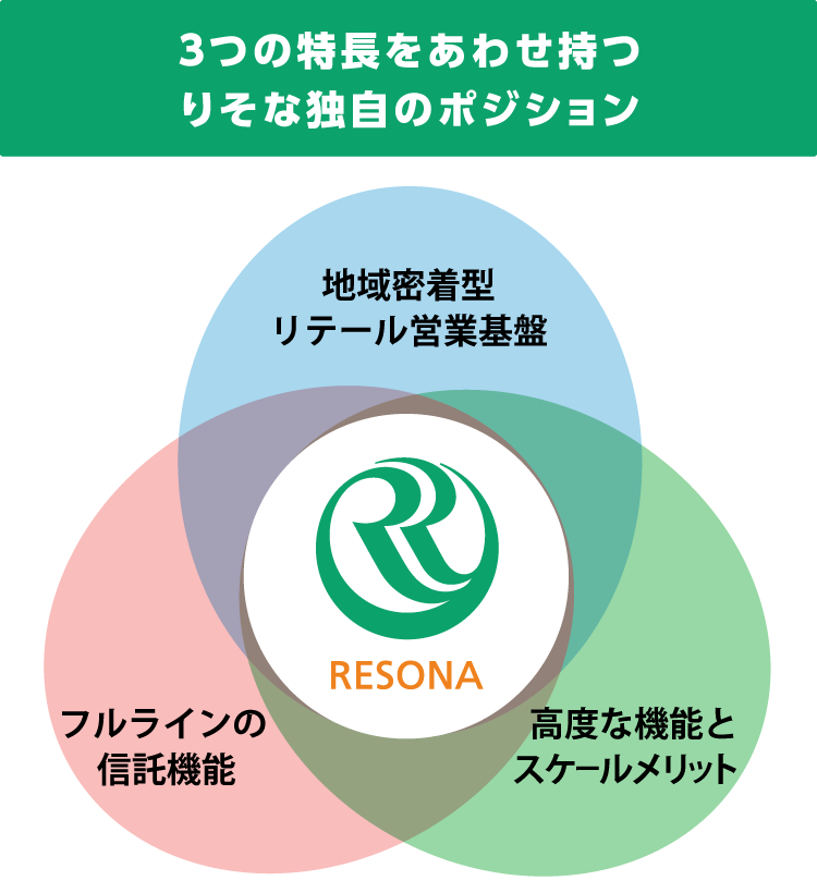 メガバンク、地方銀行、信託銀行の機能と強みをあわせ持つ