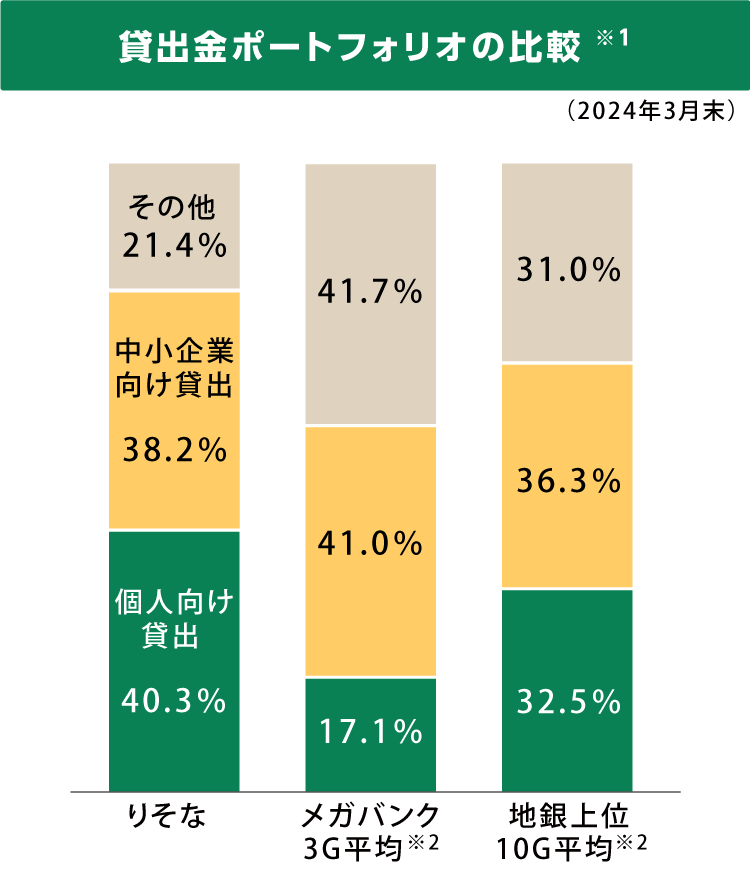 貸出金ポートフォリオの比較