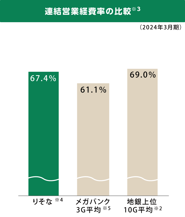 連結営業経費率の比較