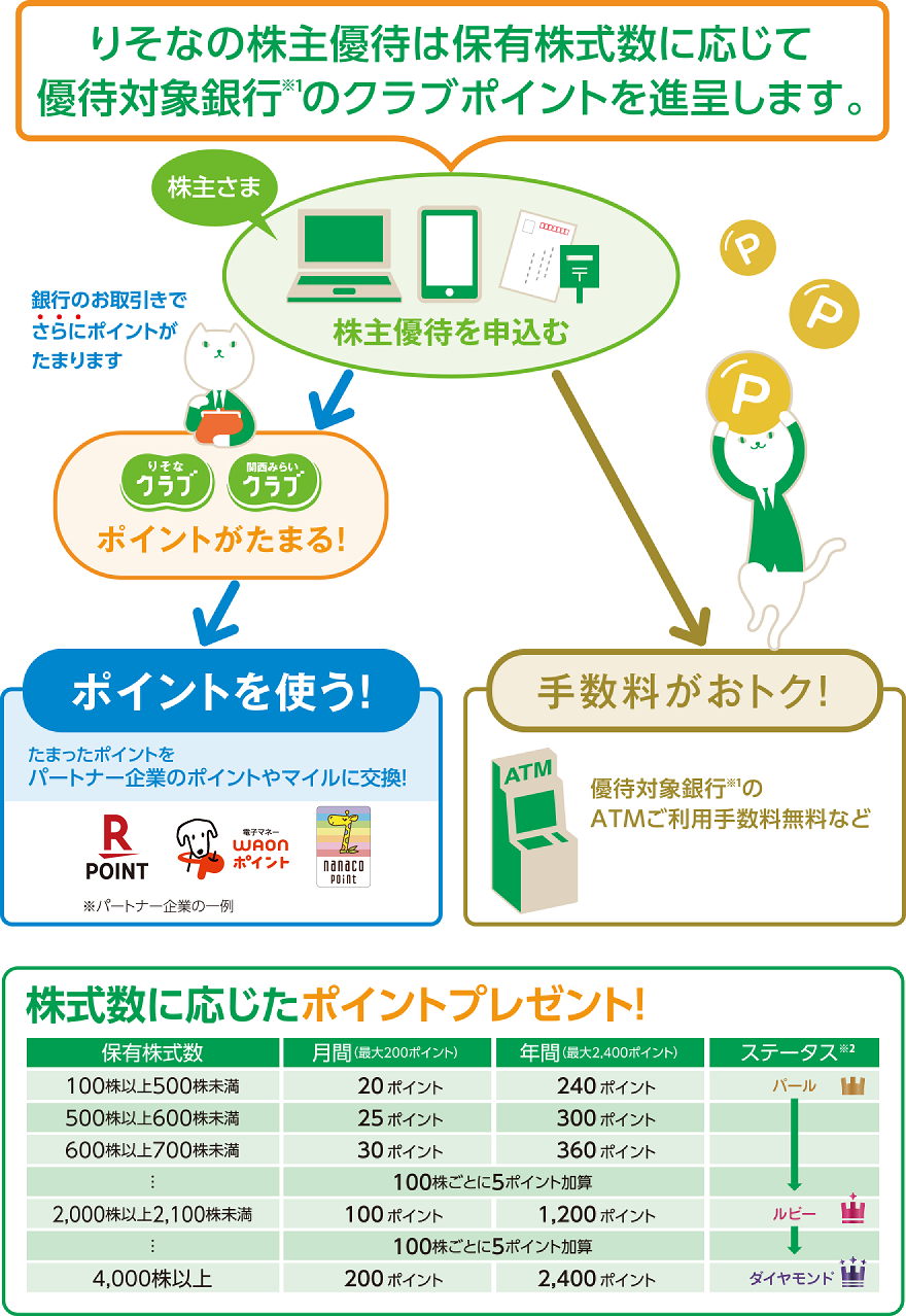 りそなの株主優待は保有株式数に応じて優待対象銀行※のクラブポイントを進呈します。