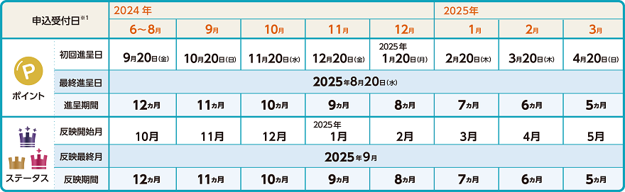 Webで申込む場合のポイント進呈スケジュール