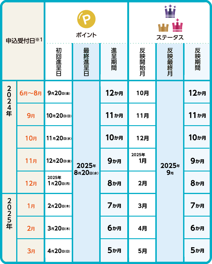 Webで申込む場合のポイント進呈スケジュール