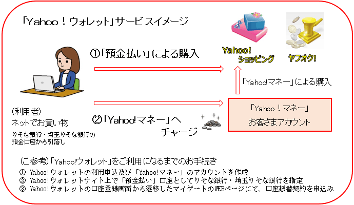 ヤフー株式会社へのリアルタイム口座振替サービスの提供について ニュースリリース りそな銀行