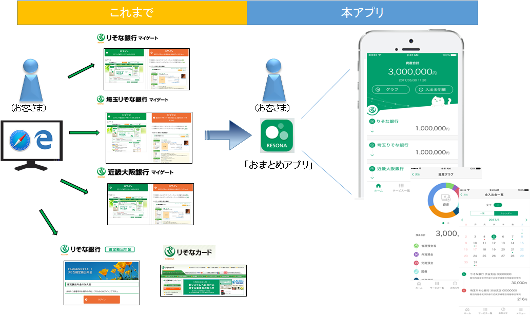 りそなグループおまとめアプリ の提供開始について ニュースリリース りそな銀行