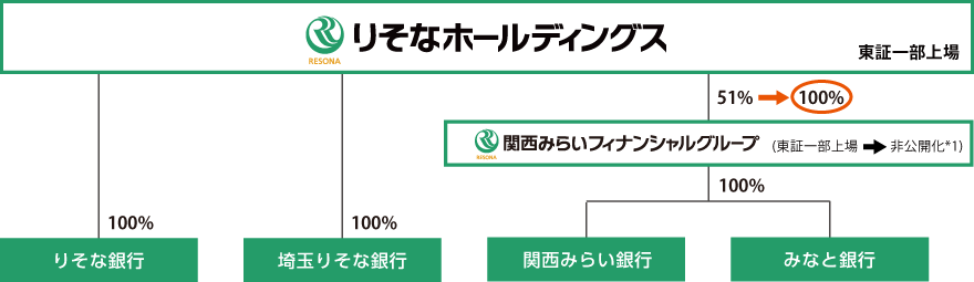 コード 銀行 銀行 関西 みらい