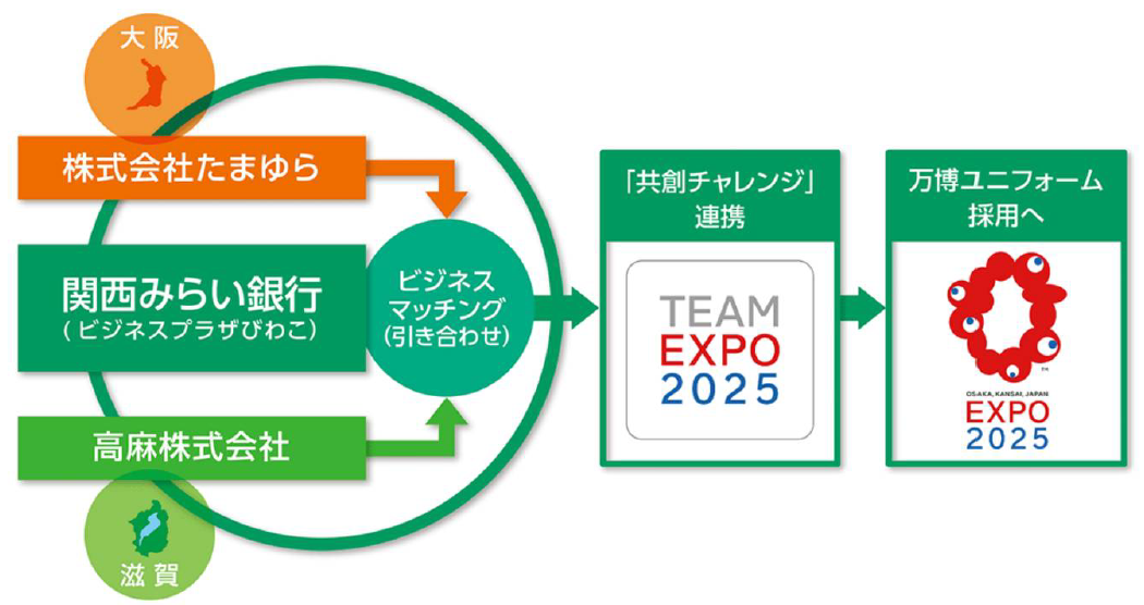 関西みらい銀行が株式会社たまゆらと高麻株式会社を引き合わせ、大阪・関西万博スタッフユニフォームの採用をおこなったことを図で表示