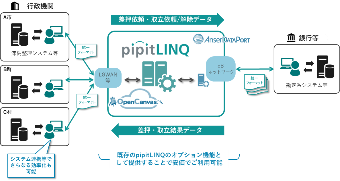 pipitLINQ®差押電子化サービスの流れをイラスト化した画像