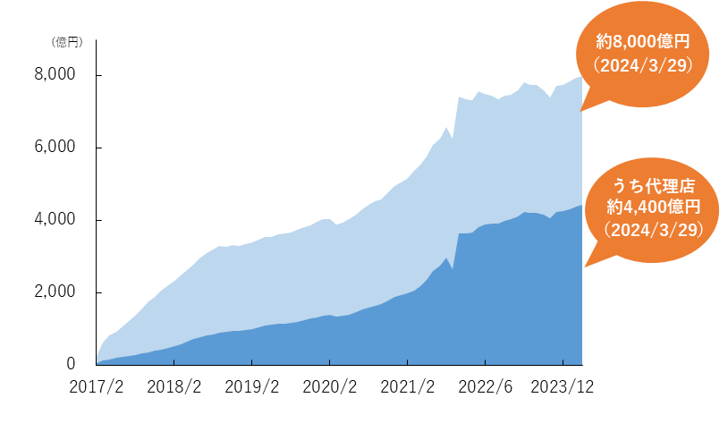 残高と取扱代理店の推移