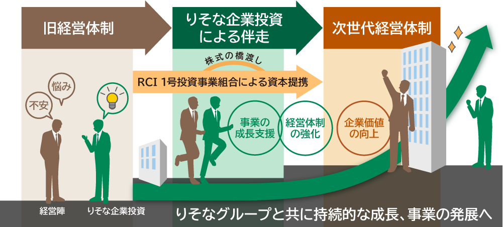 りそな企業投資が旧経営体制から次世代経営体制への移行に向けて、経営体制の強化や企業価値の向上など伴走支援をする流れを表した図