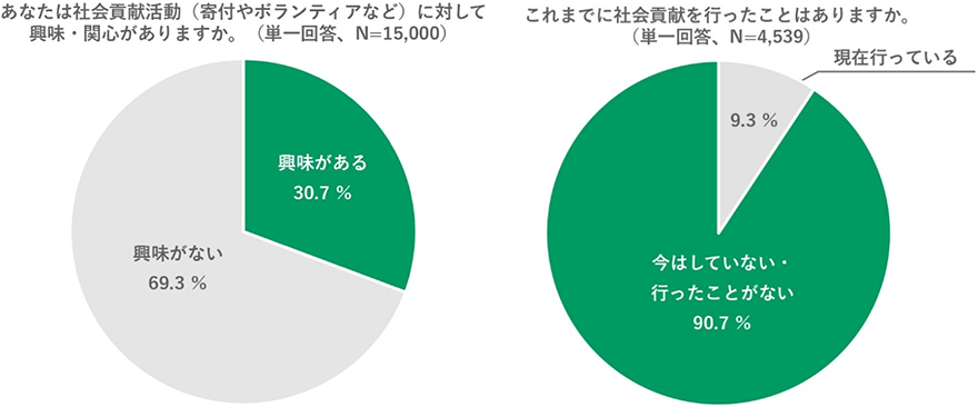 社会貢献ポテンシャル層が関心層の7割以上存在することを説明するアンケート結果のグラフ