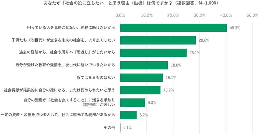 動機のトップは誰かの役に立ちたいという想いであることを説明するアンケート結果のグラフ