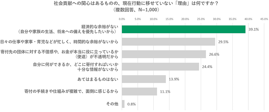 社会貢献活動への参加を阻むのはお金の負担であることを説明するアンケート結果のグラフ