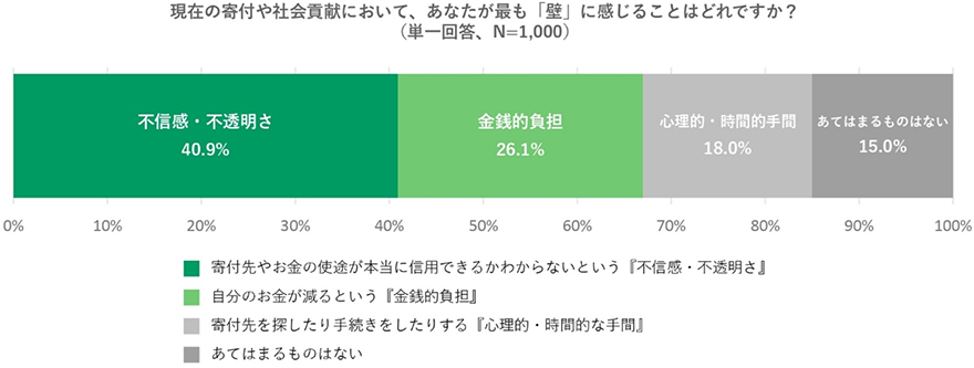 社会貢献活動への参加を阻むのは不信感であることを説明するアンケート結果のグラフ