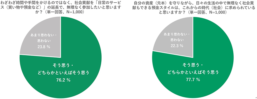 約8割が日常のサービスの延長で無理なく参加自分の資産を守りながら貢献できるスタイルが必要だと答えていることを説明するアンケート結果のグラフ