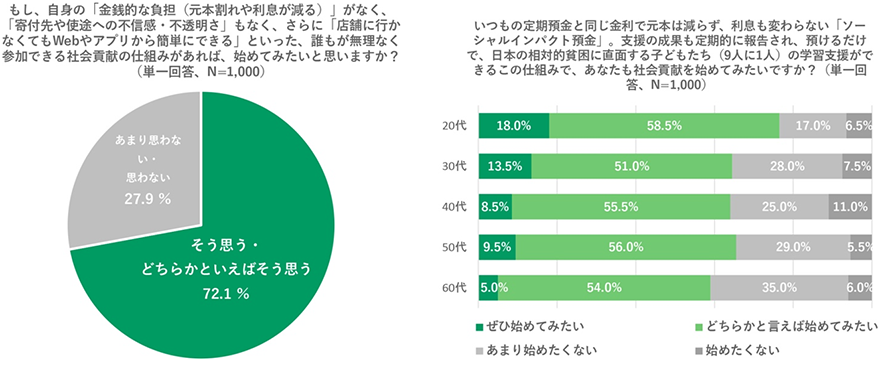 日常の延長で無理なく参加できる仕組みこそが生活者が求めている社会貢献のスタイルであることを説明するアンケート結果のグラフ