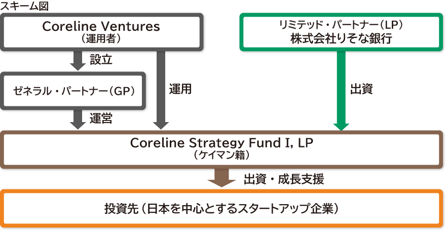 りそな銀行がリミテッド・パートナーとして「Coreline Strategy Fund I, LP」に出資し、Coreline Venturesが運用者兼ゼネラル・パートナーとしてファンドを運営、日本を中心とするスタートアップ企業に出資・成長支援を行う構造を示した図
