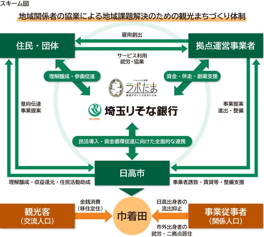 日高市における観光まちづくり体制のスキーム図 見出し「巾着田の魅力を高め、地域に資金が循環する観光まちづくりを進めます」の下で内容を説明しています