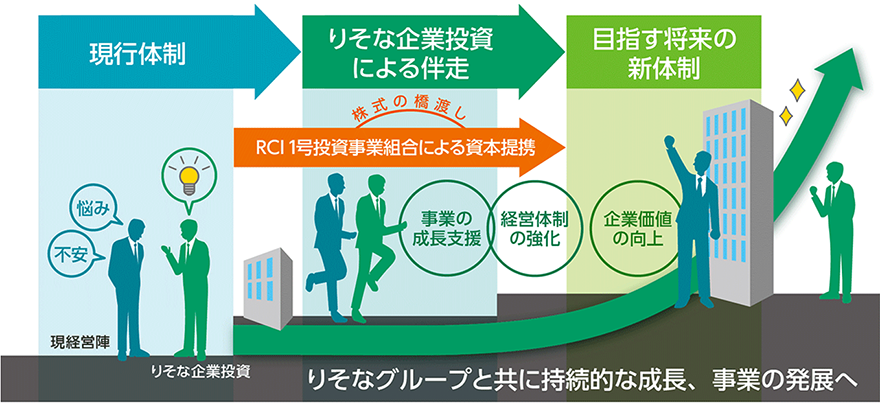 りそな企業投資による伴走支援を通じて、経営体制強化や企業価値向上を図り、将来の新体制と持続的な成長を目指すイメージ図