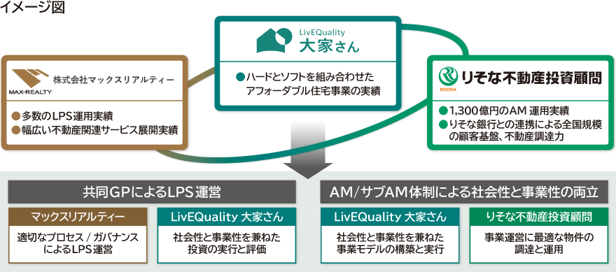 マックスリアルティー、LivEQuality大家さん、りそな不動産投資顧問が連携し、LPS運営と不動産運用を通じて社会性と事業性の両立を図ることを示した図