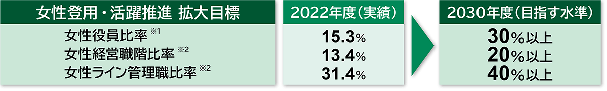 女性登用・活躍推進の数値目標、2022年度女性役員比率15.3%、女性経営職階比率13.4%、女性ライン管理職比率31.4%を2030年にそれぞれ、30%、20%、40%に拡大させることを目指す