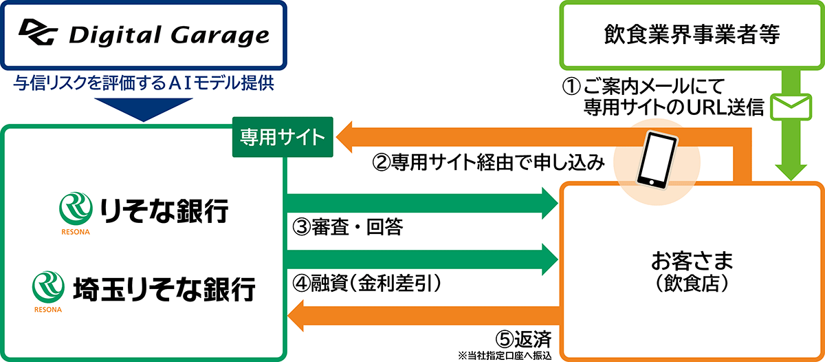 ①飲食業界事業者等がお客さまにメールで専用サイトのURLを送信②お客さまは銀行の専用サイト経由で申し込む③銀行は審査・回答をお客さまに連絡④金利を差引いた上で銀行がお客さまに融資⑤お客さまは銀行に返済を行う。デジタルガレージは与信リスクを評価するAIモデルを銀行に提供する