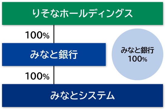 株式取得前はりそなホールディングスがみなと銀行の株式を100%保有、みなと銀行がみなとシステムの株式を100%保有していることが記載された図