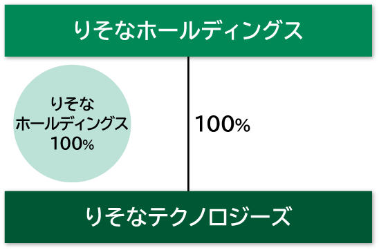 株式取得後にりそなホールディングスがりそなテクノロジーズの株式を100%保有することが記載された図