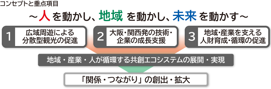 人を動かし、地域を動かし、未来を動かすというコンセプトのもと、
観光促進・企業成長支援・人材育成の3施策を掲げ、地域・産業・人が循環する共創エコシステムとつながりの拡大を目指す図です。