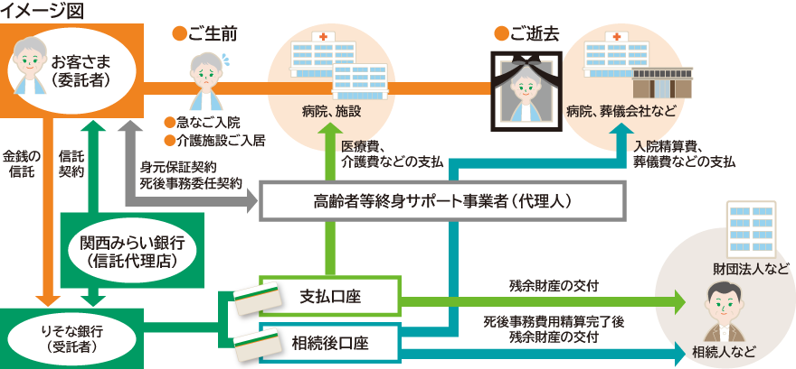 おひとりさま安心信託 マイトラスト未来安心図のスキーム図 図の上で内容を説明しています