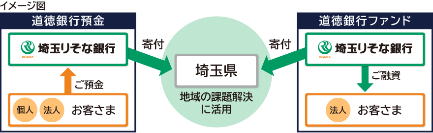 道徳銀行預金や道徳銀行ファンドをご利用いただくことで、埼玉りそな銀行が一定額を埼玉県へ寄付し、その資金は地域課題の解決に活用されます