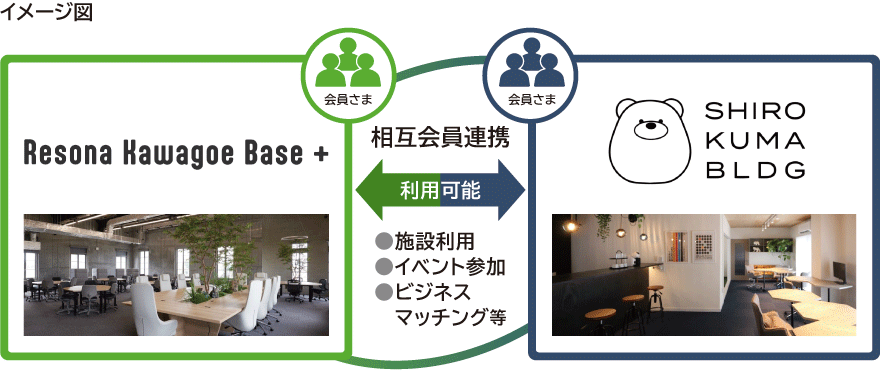 Resona Kawagoe Base+としろくまビルヂングの相互会員連携により会員は施設利用 イベント参加 ビジネスマッチングなどの利用が可能です