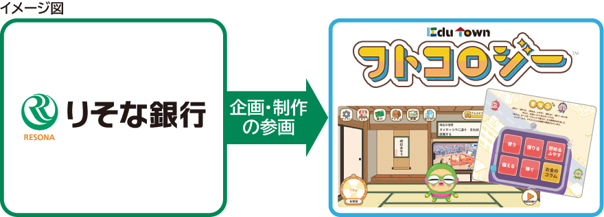 りそな銀行が「EduTownフトコロジー」の企画・制作に参画しているのを表した図