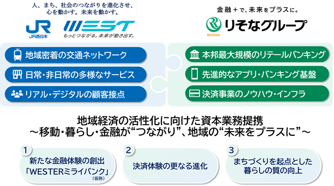 JR西日本とりそなグループの資本提携に関するイメージ図 見出し「2.本提携の内容等」の下で内容を説明しています
