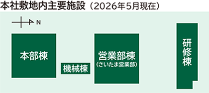 2026年5月時点の本社敷地内主要施設の位置関係を示しています 南から本部棟、機械棟、営業部棟(さいたま営業部)、研修棟の順に並んでいます