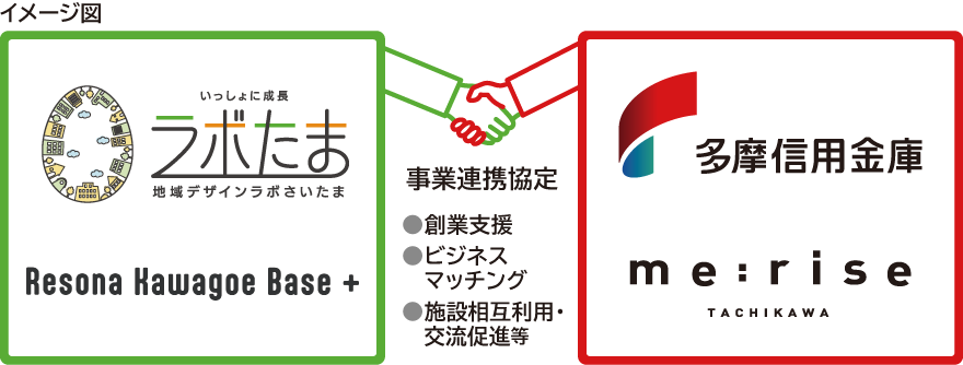 事業連携協定のイメージ図 図の上で内容を説明しています