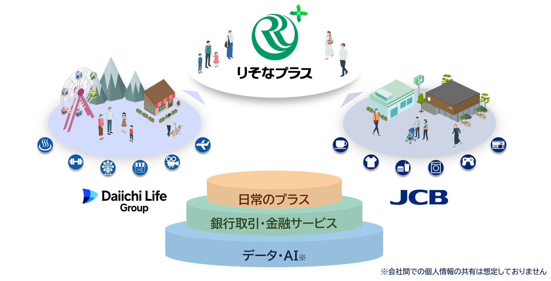 りそなプラスのサービス概念図。データ・AIを基盤に銀行取引・金融サービスと日常生活サービスを組み合わせ、第一生命グループやJCBとの連携により、レジャーや買い物などの特典・サービスを提供する。