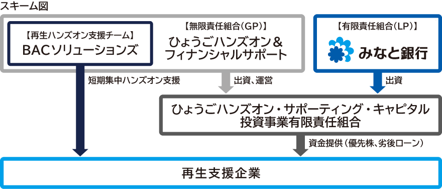 再生ファンドのスキーム図 みなと銀行が出資し、ひょうごハンズオン＆フィナンシャルサポートが出資および運営、BACが経営支援、投資事業組合から再生支援企業へ資金提供を行う構造