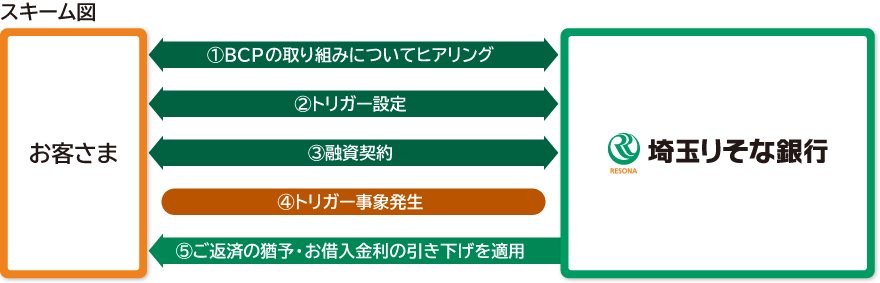 「災害時返済猶予特約付融資」のスキーム図 図の上で内容を説明しています