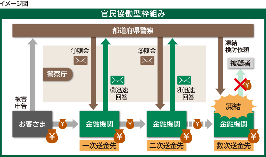 被害申告を受け、都道府県警が照会し金融機関が迅速回答、回答をもとに都道府県警が資金移動を追跡し最終送金先口座を凍結するなどして被害回復を図る連携フロー図