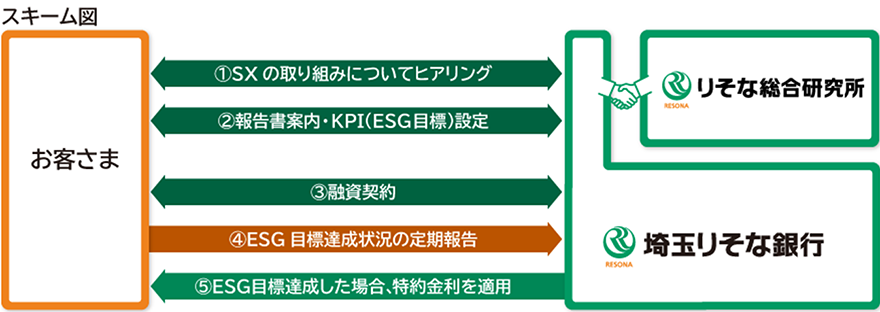ESG報告書活用型目標設定特約付融資のイメージ図 図の上で説明しています