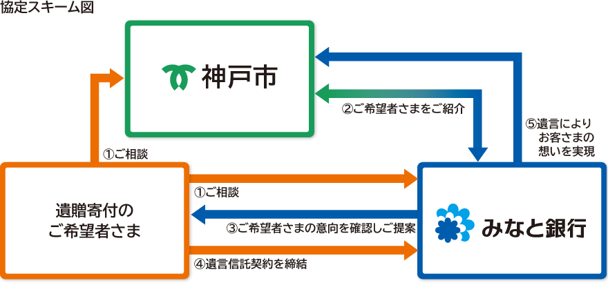 遺贈寄付希望者がみなと銀行または神戸市へ相談すると、希望者の意向を確認し両者が相互に紹介し合い、みなと銀行と遺言信託契約を締結。契約内容に基づき、遺言により財産を寄付し、希望者の想いを実現します