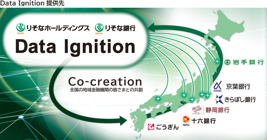 りそなグループの「Data Ignition」を岩手銀行、京葉銀行、きらぼし銀行、静岡銀行、十六銀行、山陰合同銀行に提供していることを示した図
