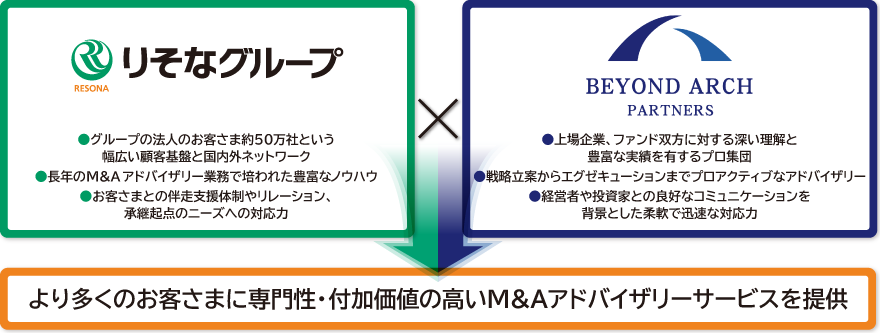りそなグループとビヨンドアーチパートナーズが連携することでより多くのお客さまに専門性・付加価値の高いM&Aアドバイザリーサービスを提供することを表したイメージ図