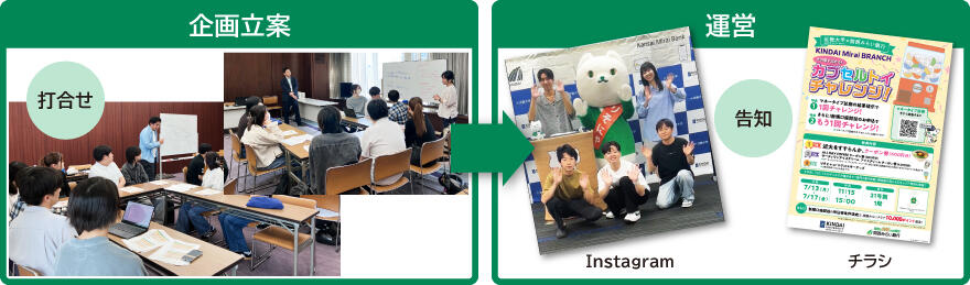 関西みらい銀行の社員と近畿大学の学生が会議室で企画立案を行う様子と、Instagram投稿画面およびイベントチラシを使った告知の例