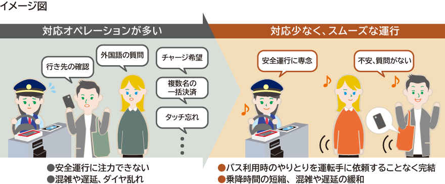 UWB決済を活用することでバスの運転手が抱える対応オペレーションが少なくなり、スムーズな運行につながることを伝えるイメージ図
