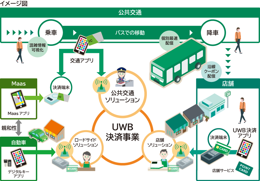 今後、UWB決済事業の展開を目指している分野が公共交通ソリューションと店舗ソリューションとロードサイドソリューションであることを伝えるイメージ図