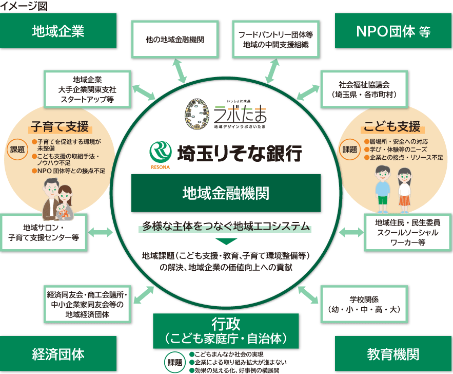 エコシステムのイメージ図 見出し「さまざまなパートナーと連携してエコシステムを構築し、地域全体でこどもの成長を支えます」の下で説明しています