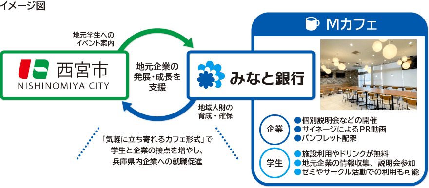 西宮市とみなと銀行が連携し、Mカフェを活用して地元企業の魅力発信や採用支援イベントを実施。学生と企業の交流を促進し、地元就職を支援することを示した図です。