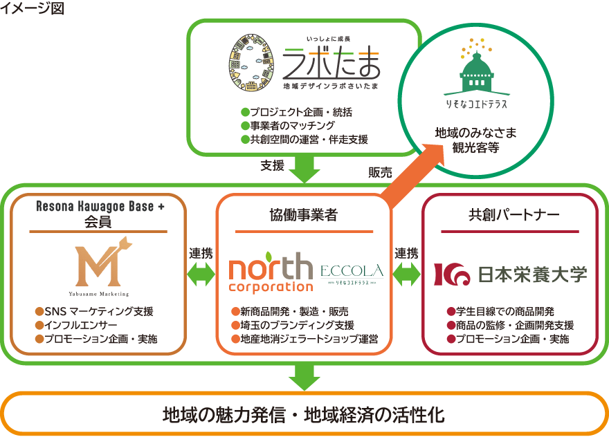 ラボたまと事業共創プロジェクトメンバーが連携する本事業スキーム図 見出し「ラボたまがハブとなり、産学金の連携による新たな価値創出を実現します」の下で内容を説明しています